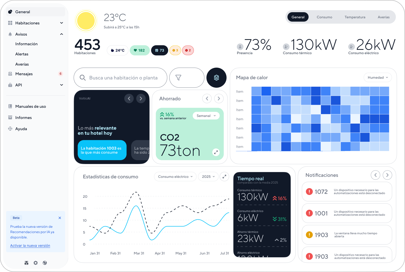 Dashboard de Voltic para comparar domótica hotelera y BMS hotelero